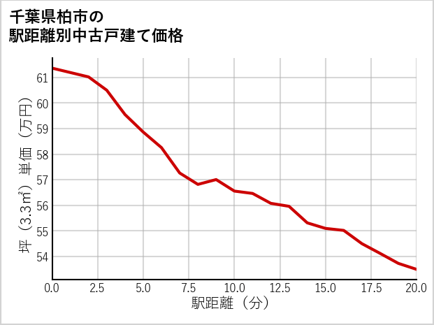 千葉県柏市の徒歩距離別の中古戸建て坪単価