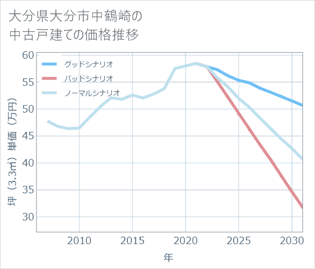 大分県大分市中鶴崎の中古戸建て価格推移