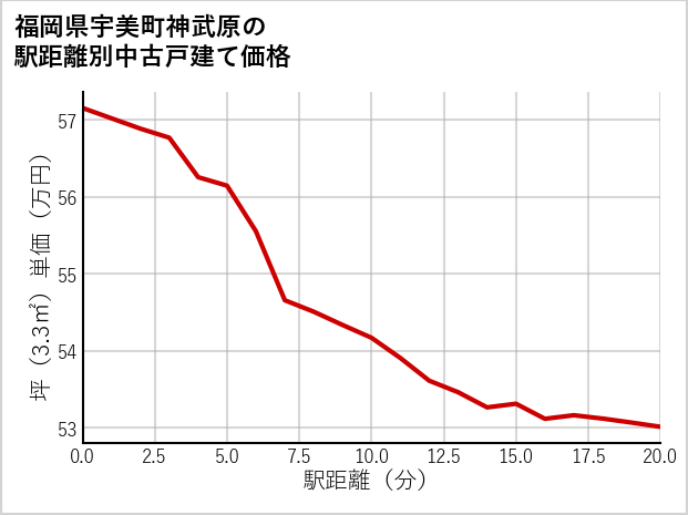 福岡県宇美町神武原の徒歩距離別の中古戸建て坪単価