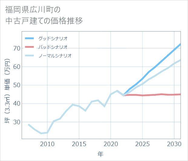 福岡県広川町の中古戸建て価格推移