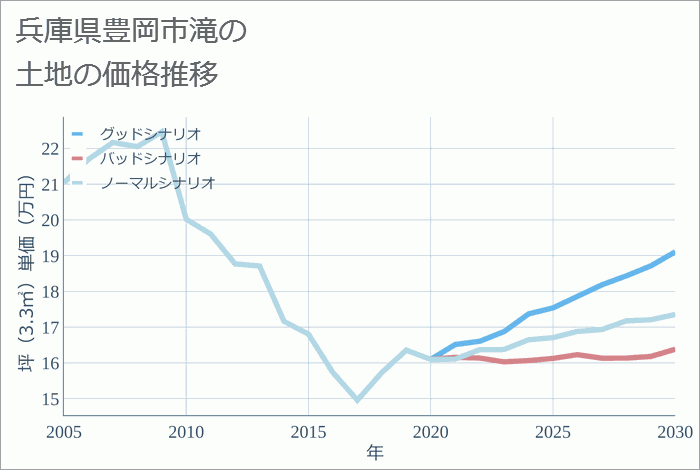 兵庫県豊岡市滝の土地価格推移