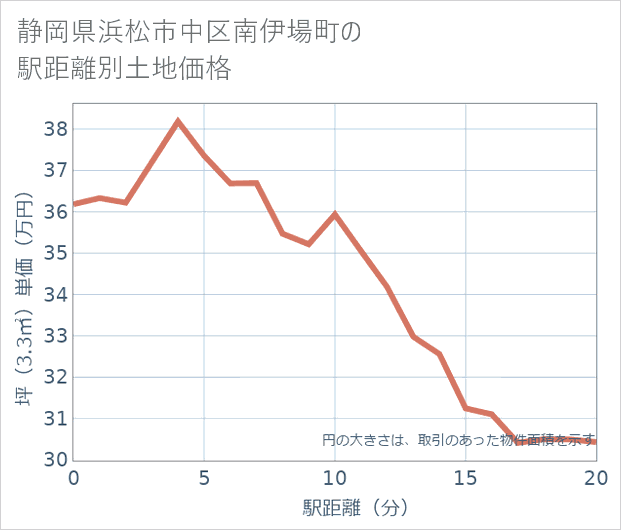 静岡県浜松市中区南伊場町の徒歩距離別の土地坪単価