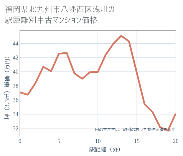 福岡県北九州市八幡西区浅川の徒歩距離別の中古マンション坪単価