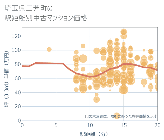 埼玉県三芳町の徒歩距離別の中古マンション坪単価