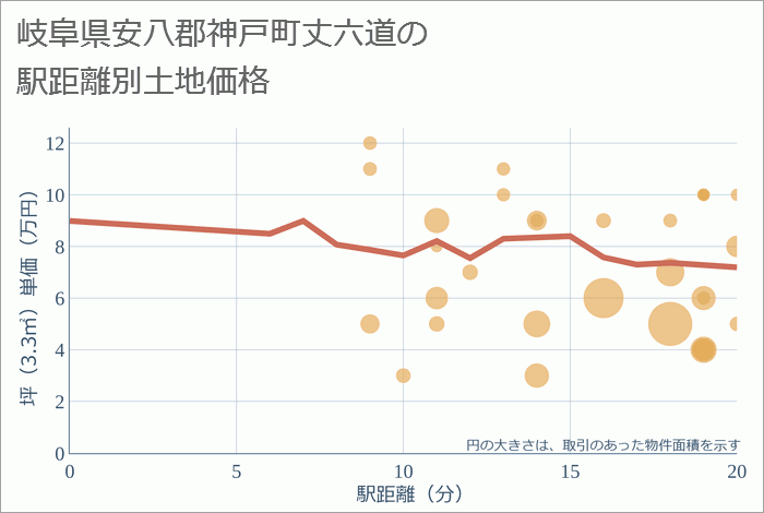 岐阜県安八郡神戸町丈六道の徒歩距離別の土地坪単価