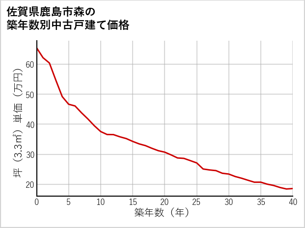 佐賀県鹿島市森の築年数別の中古戸建て坪単価