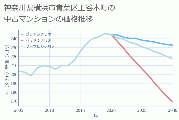 神奈川県横浜市青葉区上谷本町の中古マンション価格推移