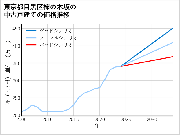 東京都目黒区柿の木坂の中古戸建て価格推移