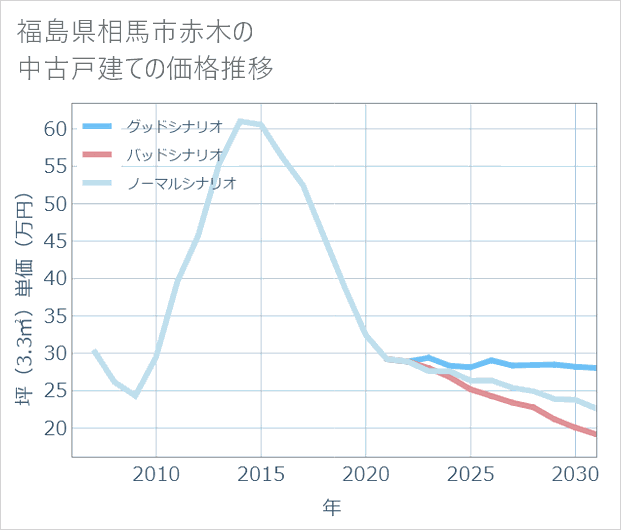福島県相馬市赤木の中古戸建て価格推移