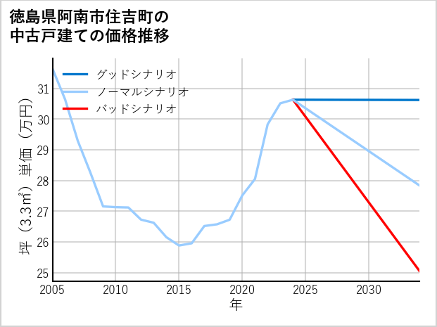徳島県阿南市住吉町の中古戸建て価格推移