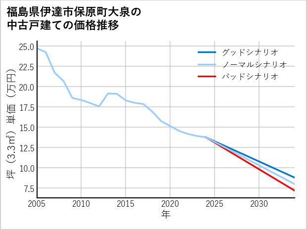 福島県伊達市保原町大泉の中古戸建て価格推移