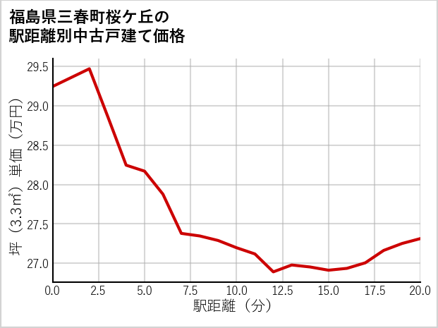 福島県三春町桜ケ丘の徒歩距離別の中古戸建て坪単価