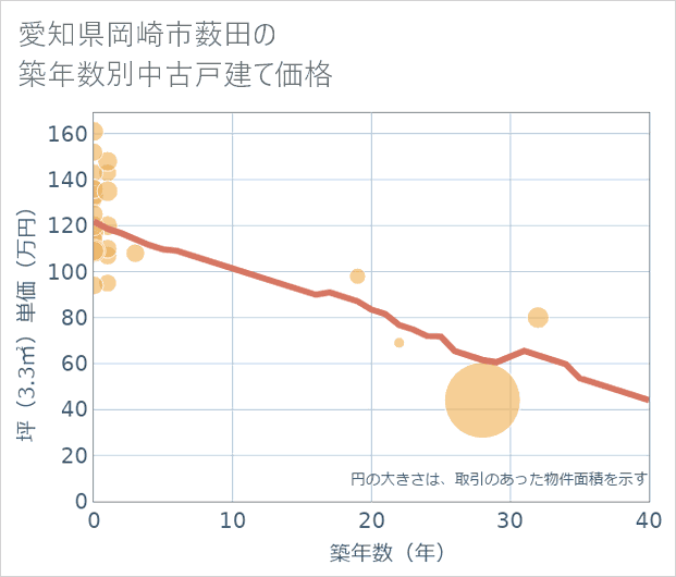 愛知県岡崎市薮田の築年数別の中古戸建て坪単価