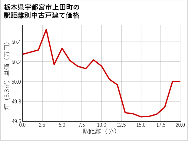 栃木県宇都宮市上田町の徒歩距離別の中古戸建て坪単価