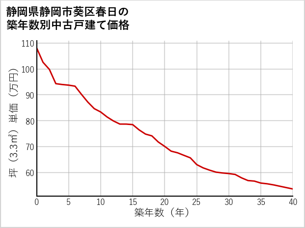静岡県静岡市葵区春日の築年数別の中古戸建て坪単価