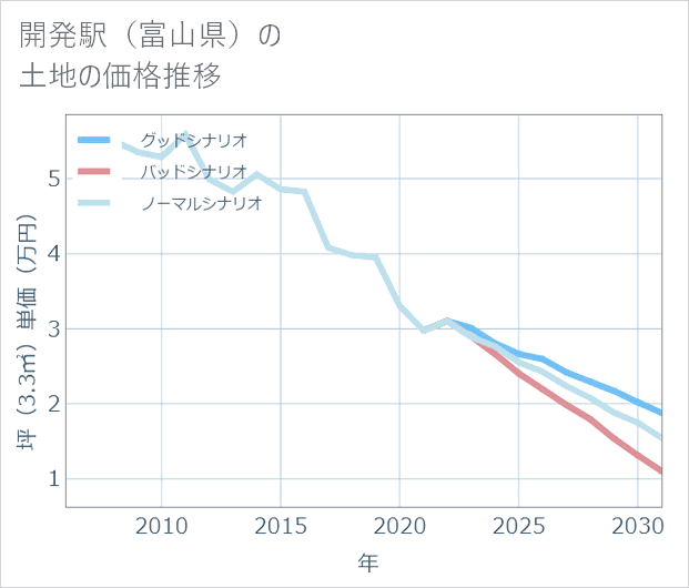 開発駅(富山県)の土地価格推移