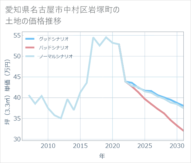 愛知県名古屋市中村区岩塚町の土地価格推移