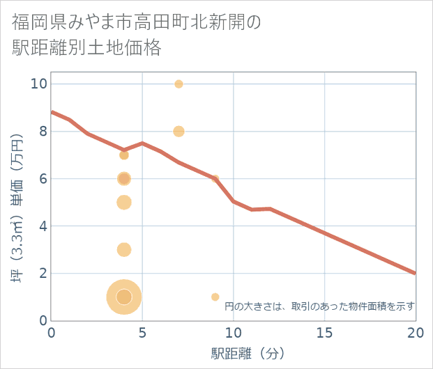 福岡県みやま市高田町北新開の徒歩距離別の土地坪単価