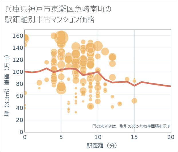 兵庫県神戸市東灘区魚崎南町の徒歩距離別の中古マンション坪単価