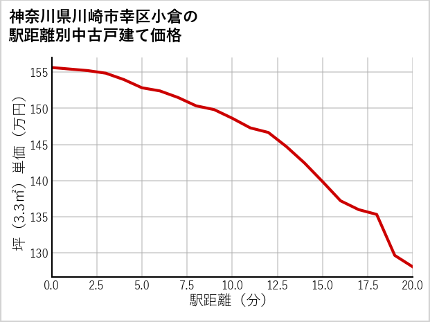 神奈川県川崎市幸区小倉の徒歩距離別の中古戸建て坪単価