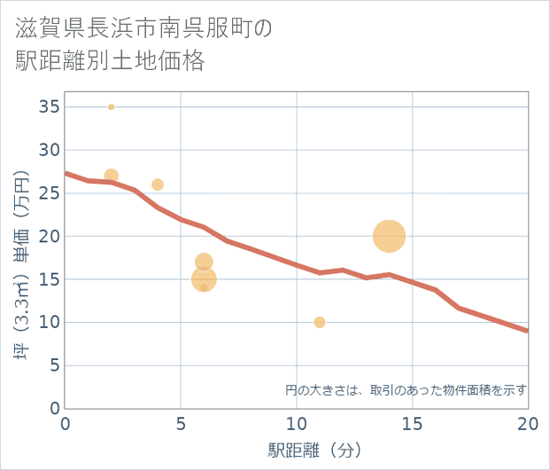 滋賀県長浜市南呉服町の徒歩距離別の土地坪単価