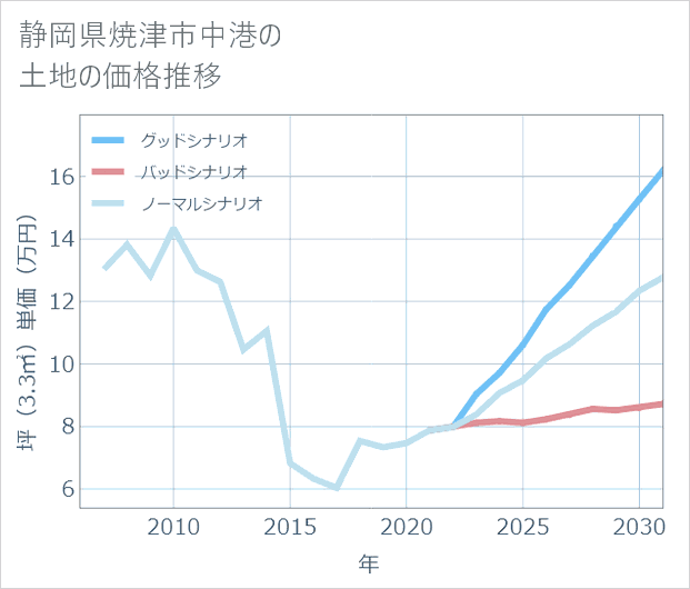 静岡県焼津市中港の土地価格推移