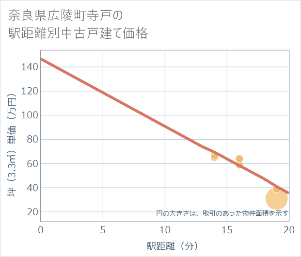 奈良県広陵町寺戸の徒歩距離別の中古戸建て坪単価