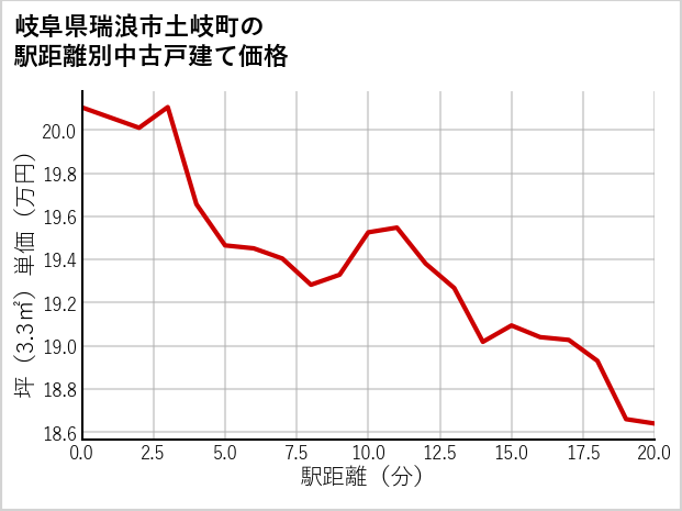 岐阜県瑞浪市土岐町の徒歩距離別の中古戸建て坪単価
