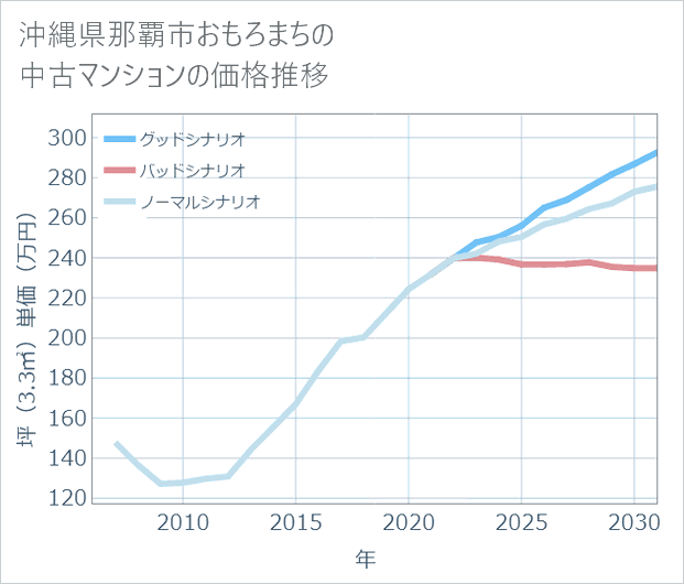 沖縄県那覇市おもろまちの中古マンション価格推移