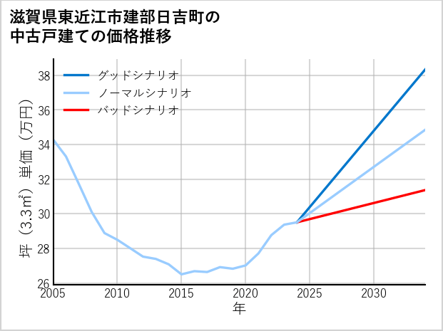 滋賀県東近江市建部日吉町の中古戸建て価格推移