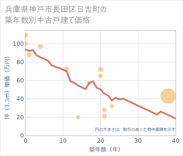 兵庫県神戸市長田区日吉町の築年数別の中古戸建て坪単価
