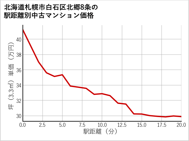 北海道札幌市白石区北郷8条の徒歩距離別の中古マンション坪単価