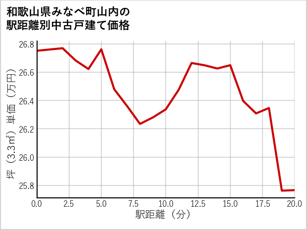 和歌山県みなべ町山内の徒歩距離別の中古戸建て坪単価