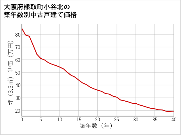 大阪府熊取町小谷北の築年数別の中古戸建て坪単価
