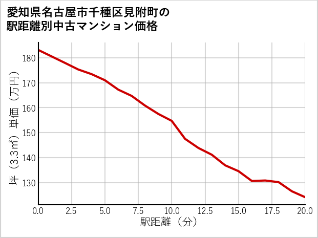 愛知県名古屋市千種区見附町の徒歩距離別の中古マンション坪単価