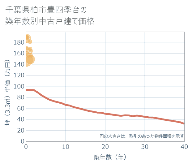 千葉県柏市豊四季台の築年数別の中古戸建て坪単価