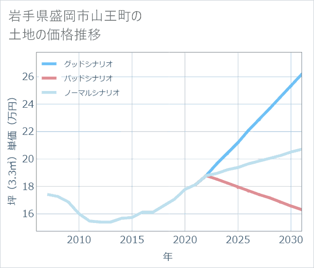 岩手県盛岡市山王町の土地価格推移