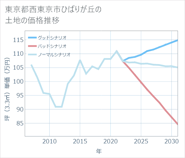 東京都西東京市ひばりが丘の土地価格推移