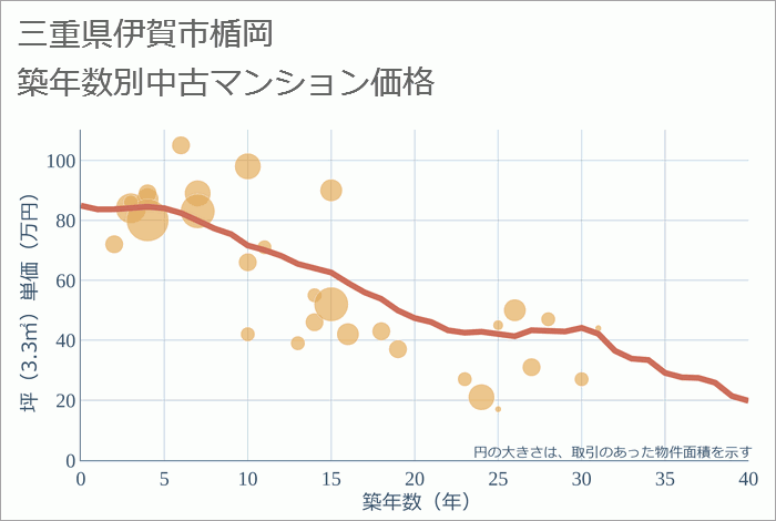 三重県伊賀市楯岡の築年数別の中古マンション坪単価