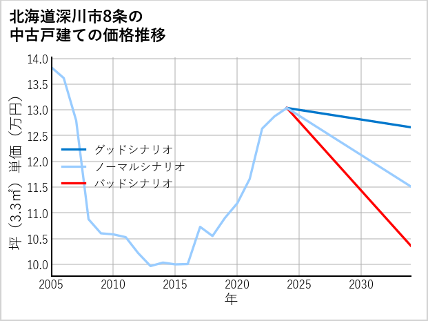 北海道深川市8条の中古戸建て価格推移