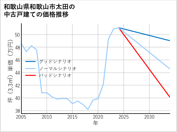 和歌山県和歌山市太田の中古戸建て価格推移