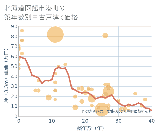 北海道函館市港町の築年数別の中古戸建て坪単価