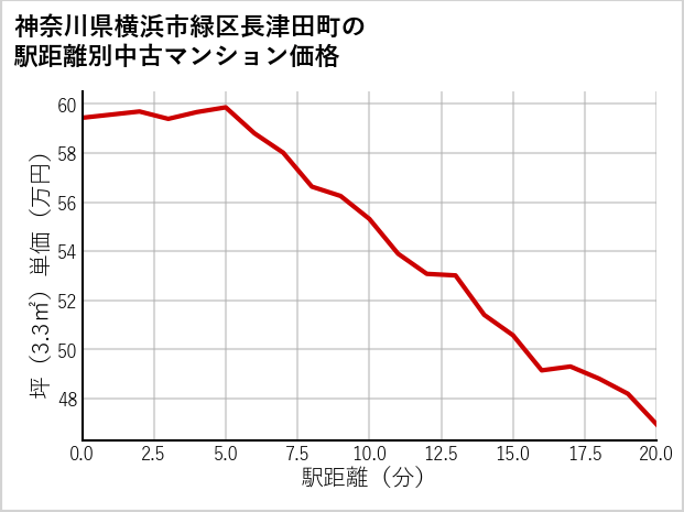 神奈川県横浜市緑区長津田町の徒歩距離別の中古マンション坪単価