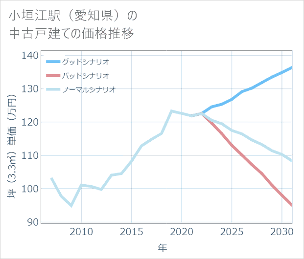 小垣江駅(愛知県)の中古戸建て価格推移