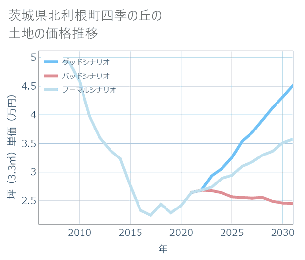 茨城県利根町四季の丘の土地価格推移