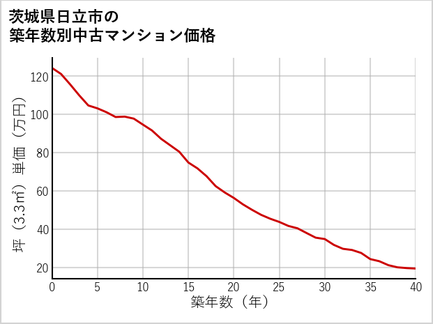 茨城県日立市の築年数別の中古マンション坪単価