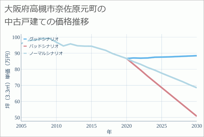 大阪府高槻市奈佐原元町の中古戸建て価格推移