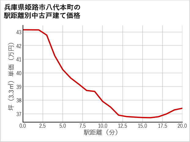 兵庫県姫路市八代本町の徒歩距離別の中古戸建て坪単価