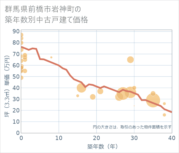 群馬県前橋市岩神町の築年数別の中古戸建て坪単価