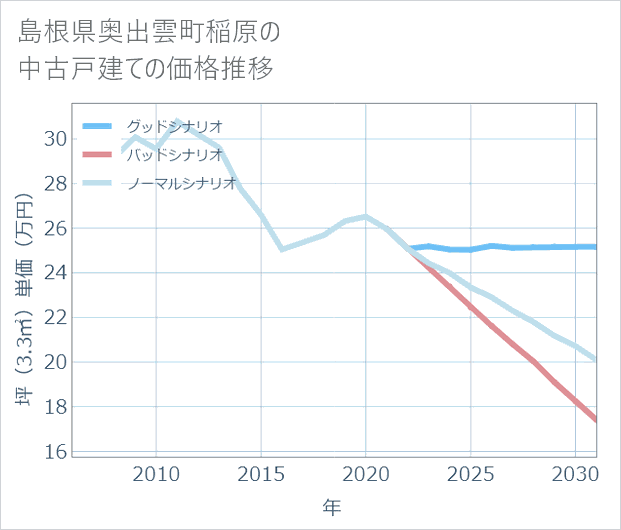 島根県奥出雲町稲原の中古戸建て価格推移